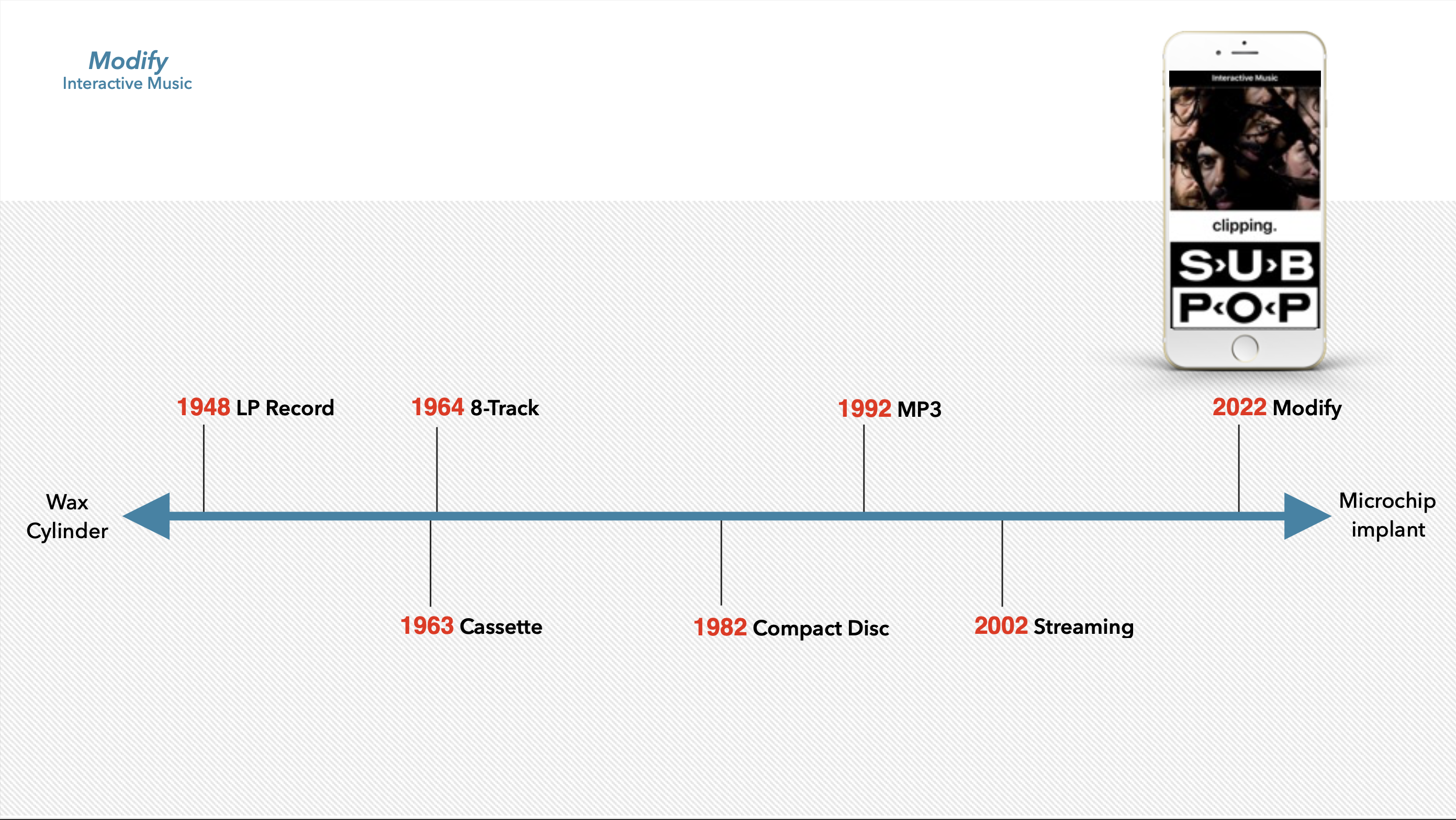 Timeline of Music Formats